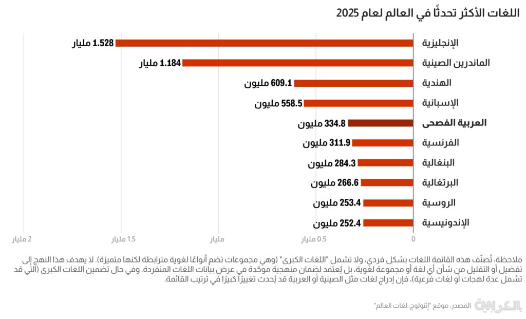 أكثر 10 لغات انتشارا في العالم بعام 2025.. ما ترتيب اللغة العربية