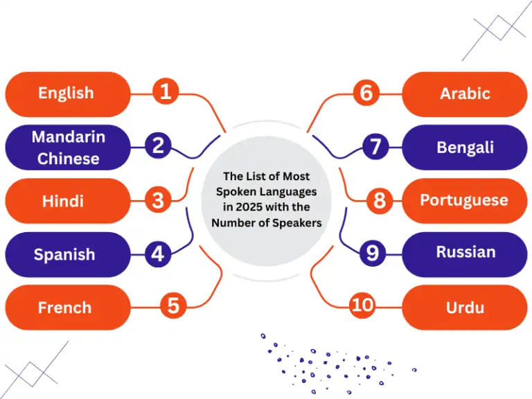 اللغات الأكثر انتشارا في العالم
