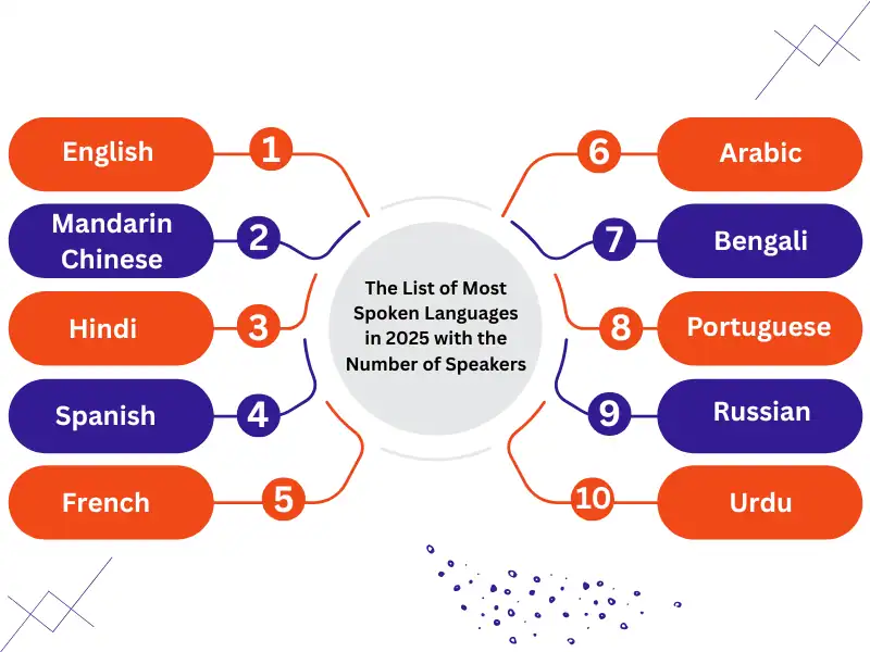 اللغات الأكثر انتشارا في العالم