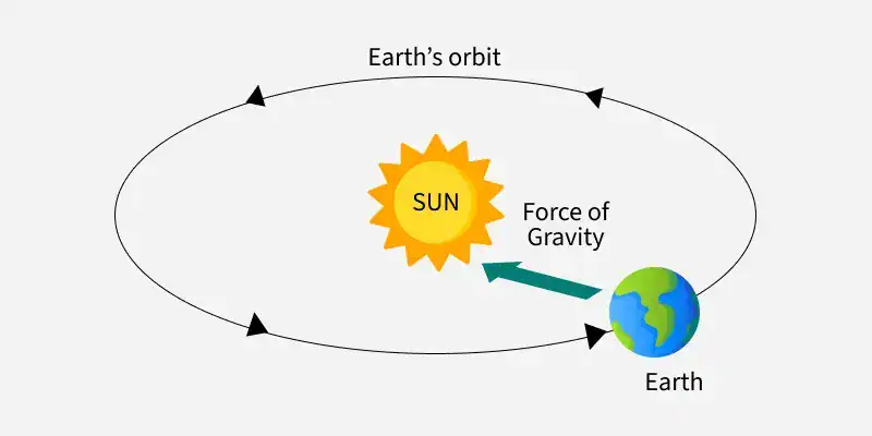 تطبيقات الجاذبية في العلوم والتقنية - ما هو تعريف الجاذبية