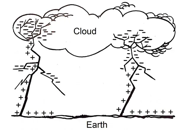 رسم توضيحي يشرح كيفية تشكّل البرق داخل الغيوم