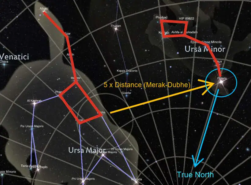 رسم توضيحي يوضح كيفية استخدام كوكبة الدب الأكبر للعثور على نجم الشمال - نجم الشمال عند العرب