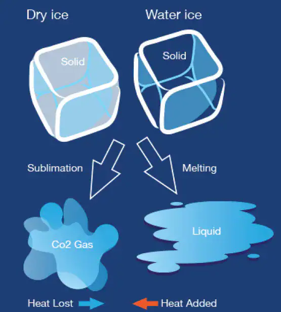 مقارنة بين الثلج العادي والجليد الجاف