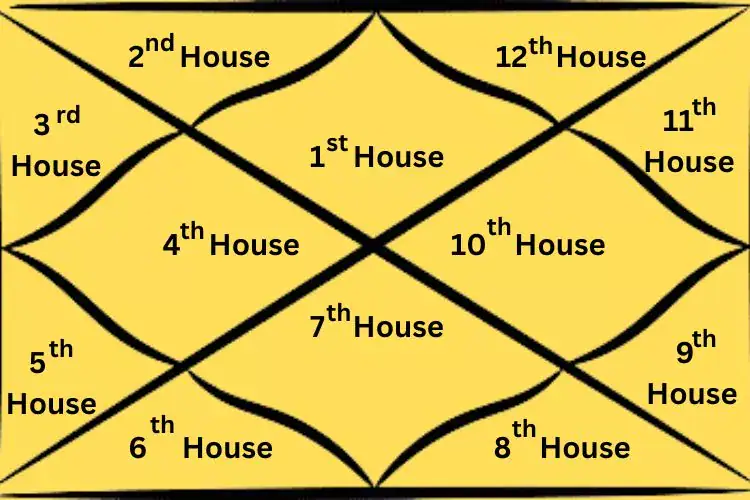 شرح البيوت في الخريطة الفلكية