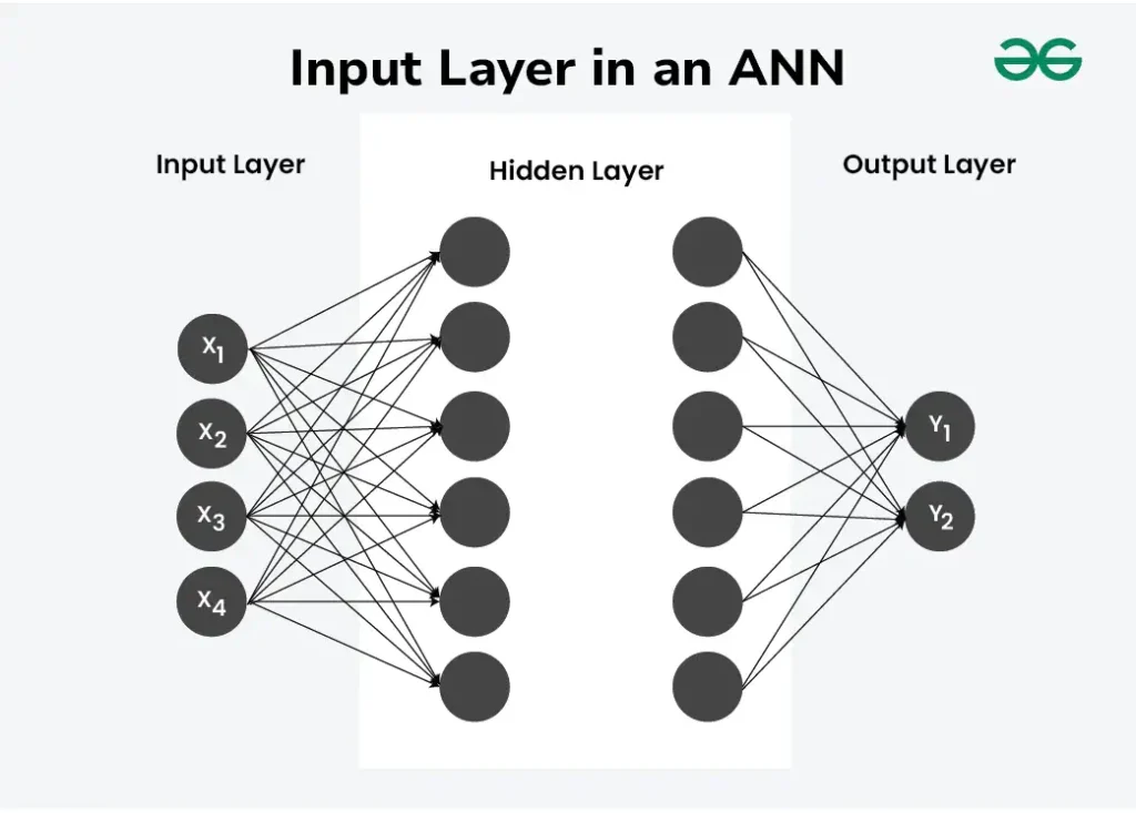 رسم توضيحي لشبكة عصبية اصطناعية تظهر طبقات مترابطة من الخلايا العصبية