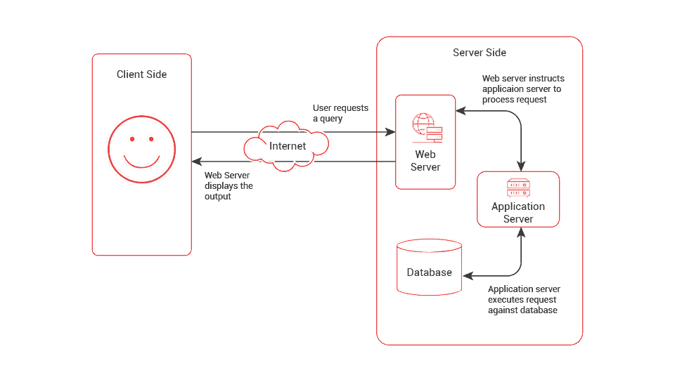 رسم توضيحي يوضح الفرق بين الإنترنت (البنية التحتية) والويب (المحتوى)