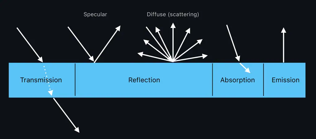 رسم توضيحي يوضح المصائر الثلاثة للضوء عند اصطدامه بسطح