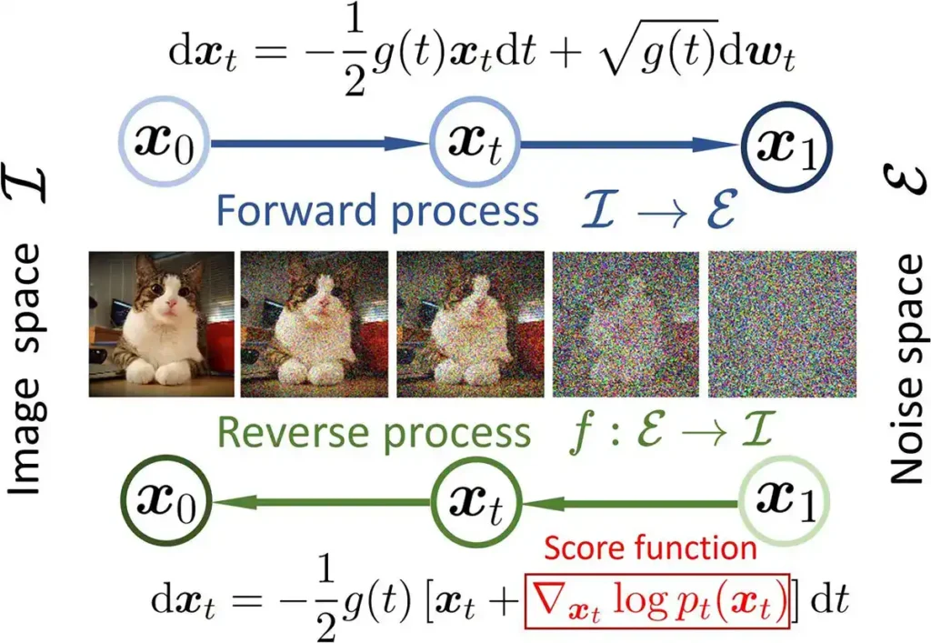 رسم توضيحي يوضح عملية الانتشار، بدءًا من التشويش العشوائي وانتهاءً بصورة واضحة