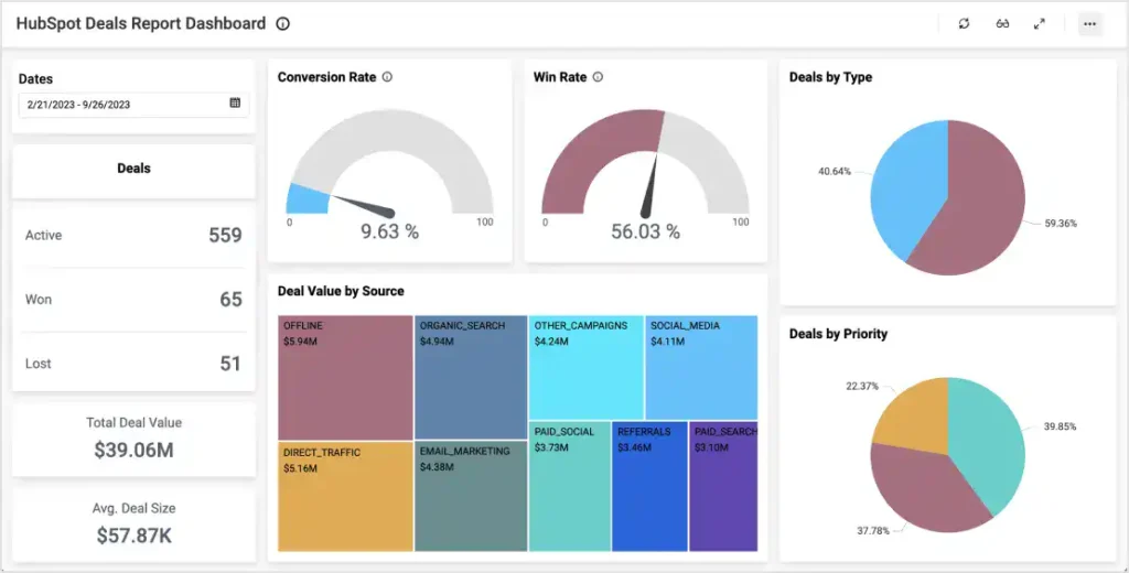 شاشة عرض لوحة المعلومات (dashboard) مع رسوم بيانية ملونة لتحليل البيانات