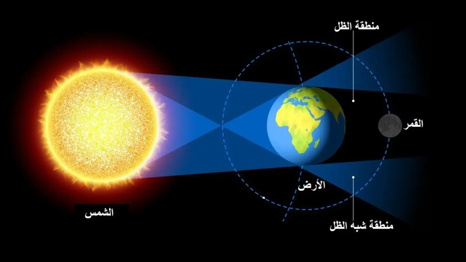 رسم توضيحي لآلية تكون القمر الدموي