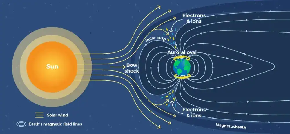 كيف يتكوّن الشفق القطبي